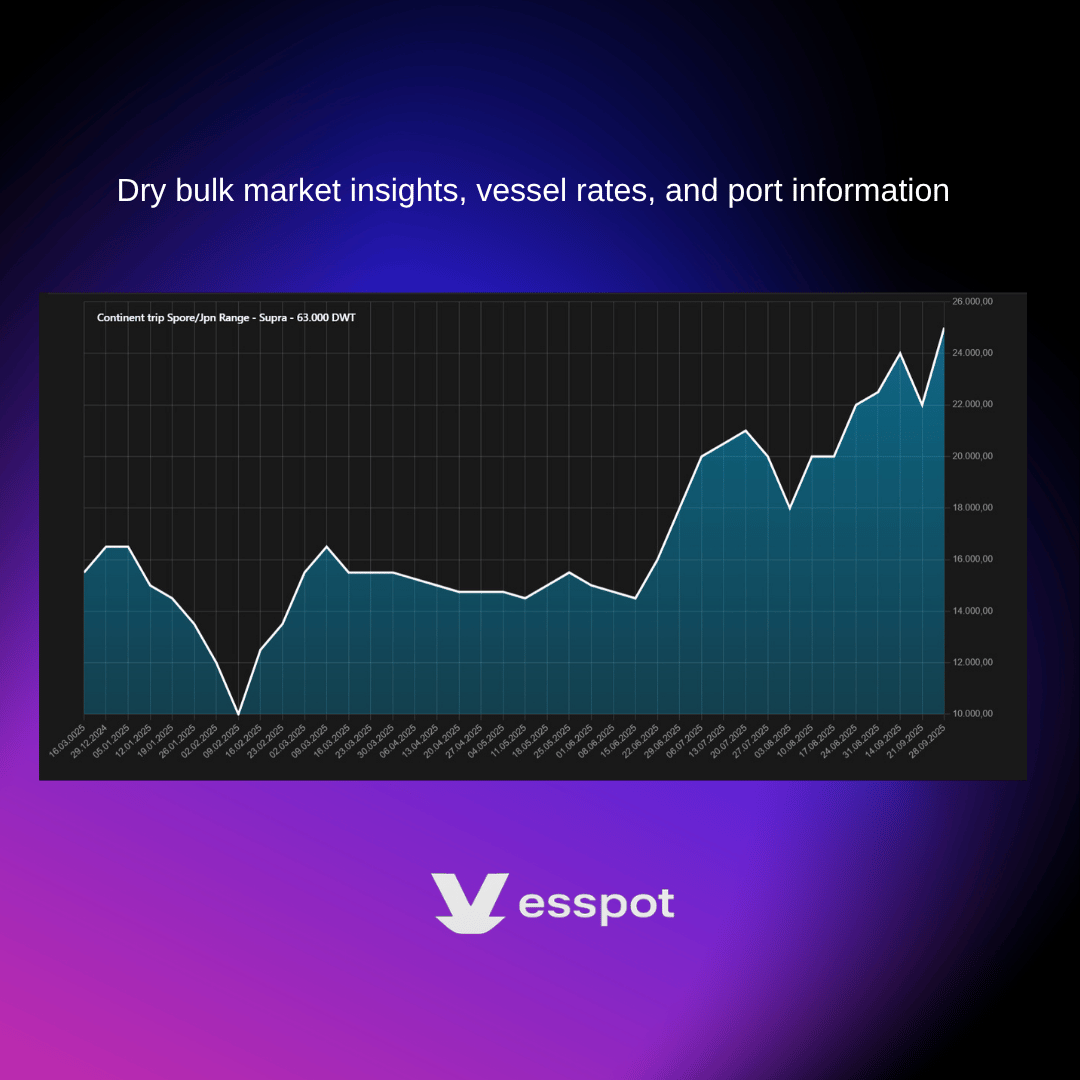 Vesspot Dry Bulk Market Insights, Vessel Rates, and Port Information Custom Software Development